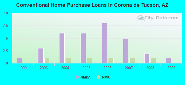 Conventional Home Purchase Loans in Corona de Tucson, AZ