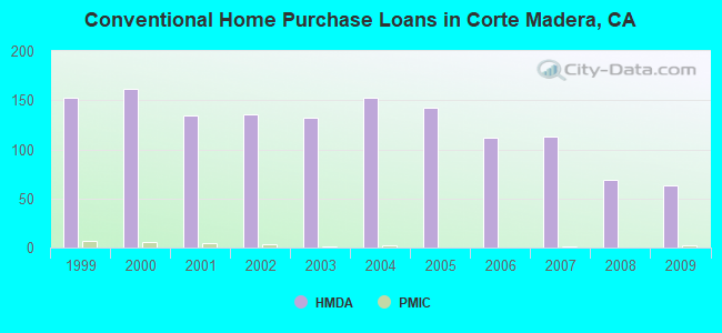 Conventional Home Purchase Loans in Corte Madera, CA