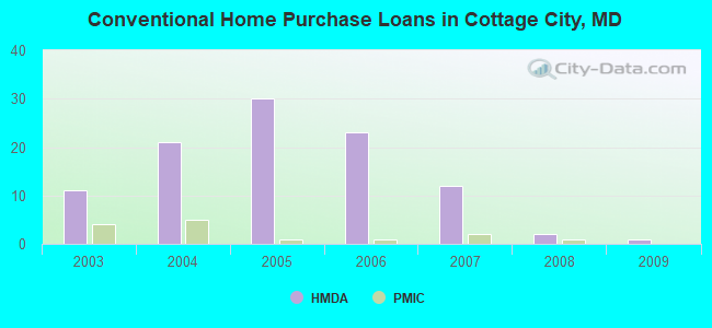Conventional Home Purchase Loans in Cottage City, MD
