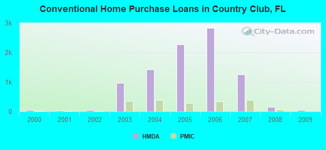 Conventional Home Purchase Loans in Country Club, FL