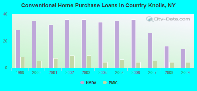 Conventional Home Purchase Loans in Country Knolls, NY
