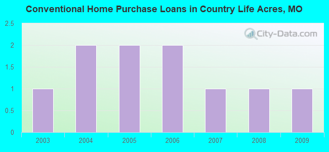 Conventional Home Purchase Loans in Country Life Acres, MO