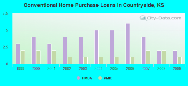 Conventional Home Purchase Loans in Countryside, KS