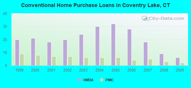 Conventional Home Purchase Loans in Coventry Lake, CT