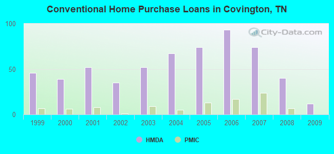 Conventional Home Purchase Loans in Covington, TN