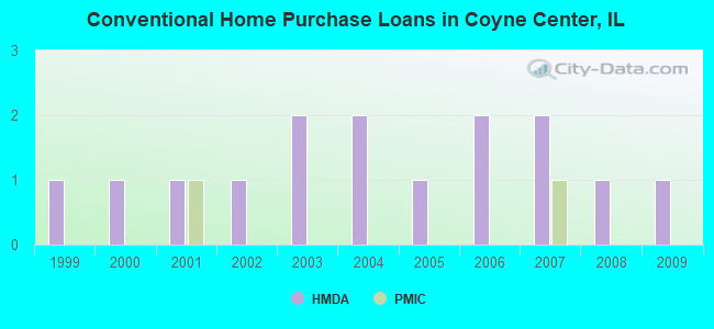 Conventional Home Purchase Loans in Coyne Center, IL
