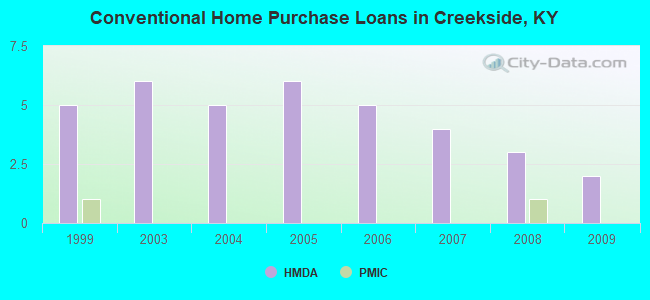 Conventional Home Purchase Loans in Creekside, KY