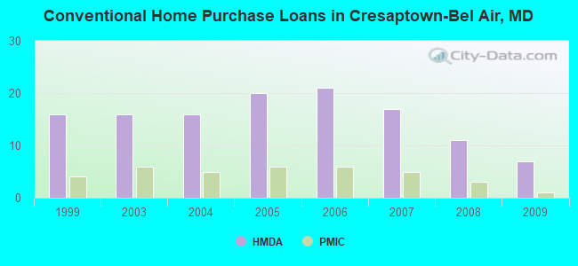 Conventional Home Purchase Loans in Cresaptown-Bel Air, MD