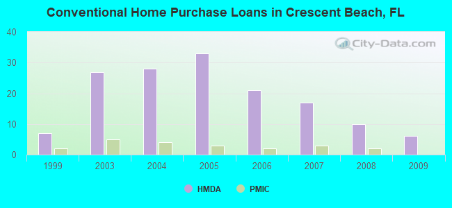 Conventional Home Purchase Loans in Crescent Beach, FL