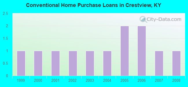 Conventional Home Purchase Loans in Crestview, KY