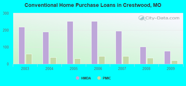 Conventional Home Purchase Loans in Crestwood, MO