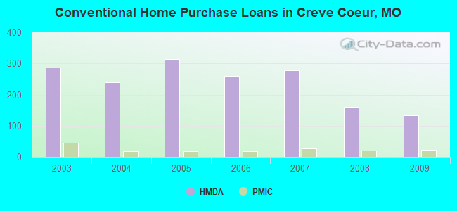 Conventional Home Purchase Loans in Creve Coeur, MO