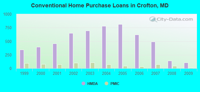 Conventional Home Purchase Loans in Crofton, MD