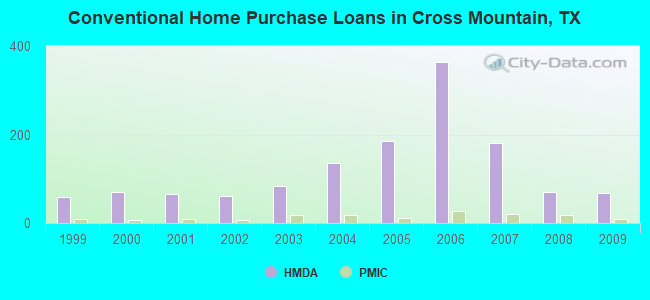 Conventional Home Purchase Loans in Cross Mountain, TX