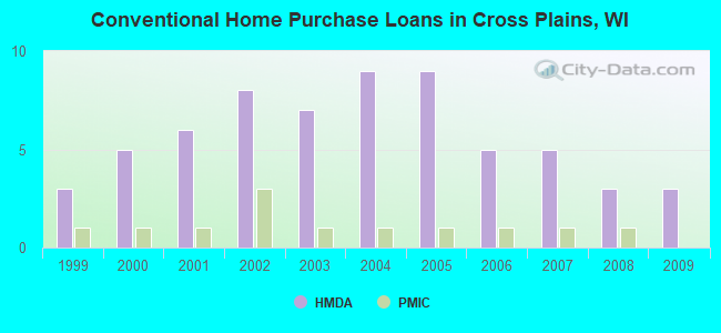 Conventional Home Purchase Loans in Cross Plains, WI