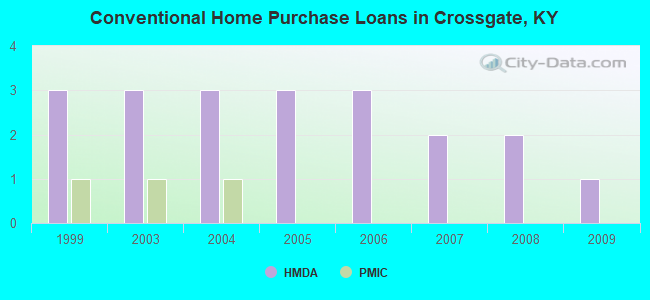 Conventional Home Purchase Loans in Crossgate, KY