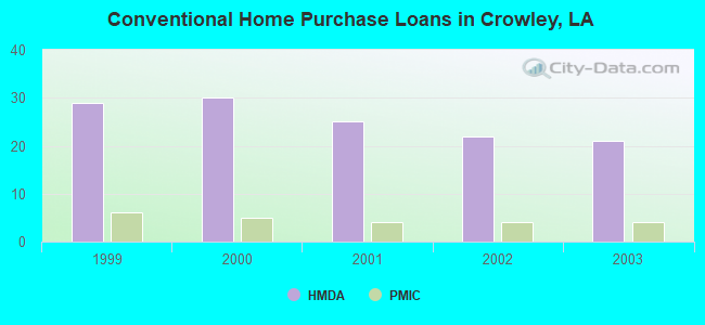 Conventional Home Purchase Loans in Crowley, LA