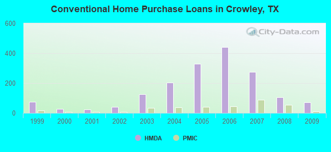 Conventional Home Purchase Loans in Crowley, TX