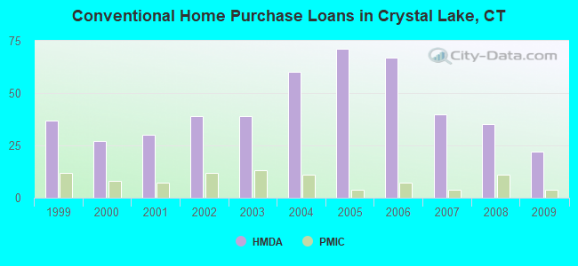 Conventional Home Purchase Loans in Crystal Lake, CT