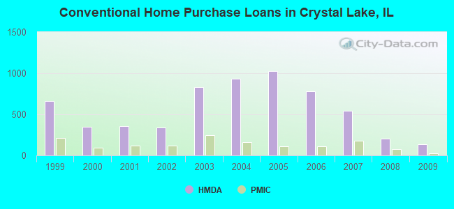 Conventional Home Purchase Loans in Crystal Lake, IL