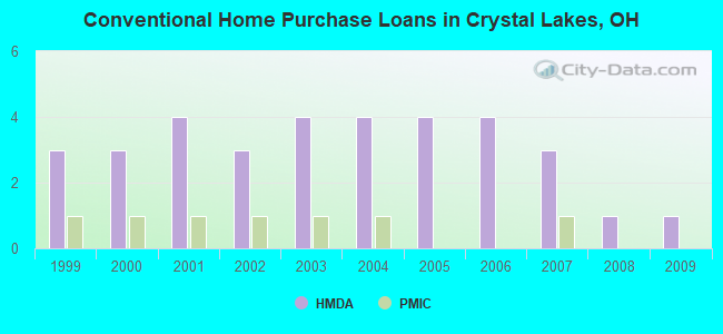 Conventional Home Purchase Loans in Crystal Lakes, OH