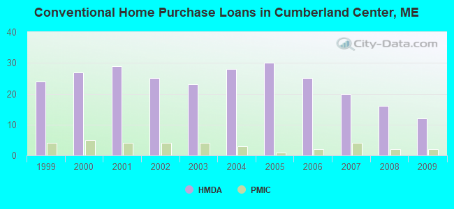 Conventional Home Purchase Loans in Cumberland Center, ME