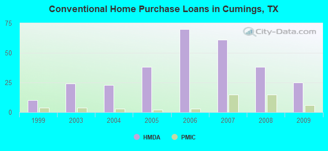 Conventional Home Purchase Loans in Cumings, TX