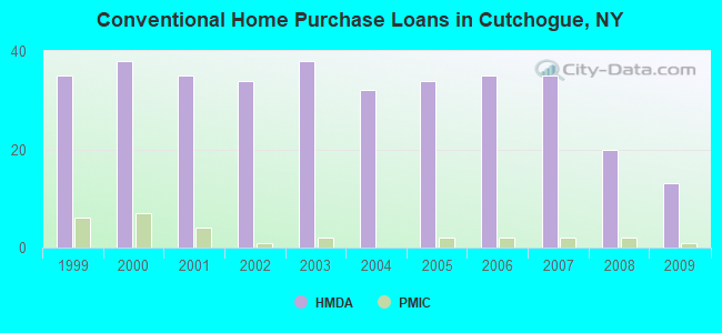 Conventional Home Purchase Loans in Cutchogue, NY