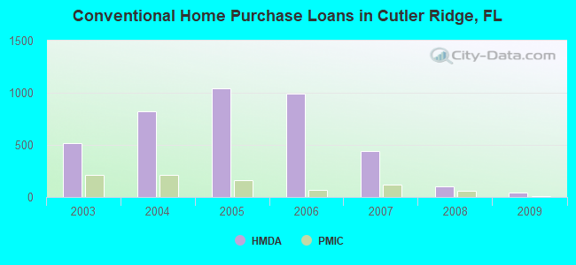 Conventional Home Purchase Loans in Cutler Ridge, FL