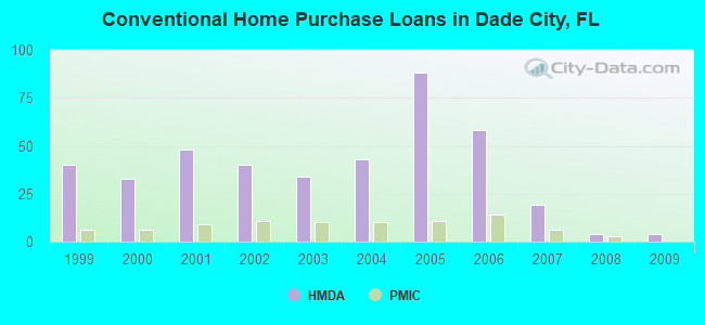 Conventional Home Purchase Loans in Dade City, FL