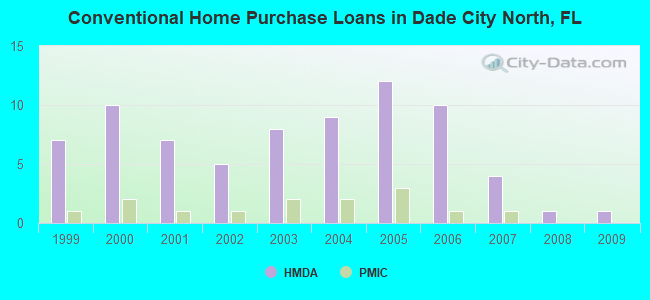 Conventional Home Purchase Loans in Dade City North, FL