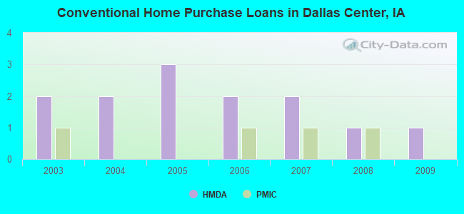 Conventional Home Purchase Loans in Dallas Center, IA