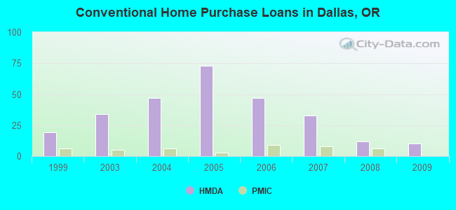 Conventional Home Purchase Loans in Dallas, OR