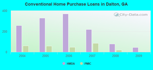 Conventional Home Purchase Loans in Dalton, GA