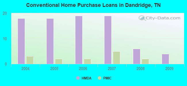 Conventional Home Purchase Loans in Dandridge, TN