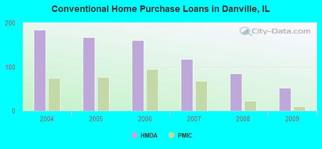 Conventional Home Purchase Loans in Danville, IL