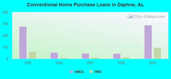 Conventional Home Purchase Loans in Daphne, AL