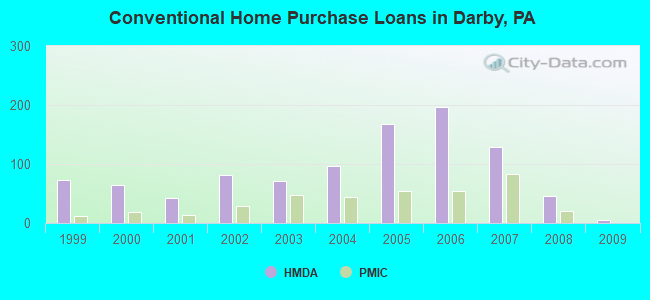 Conventional Home Purchase Loans in Darby, PA
