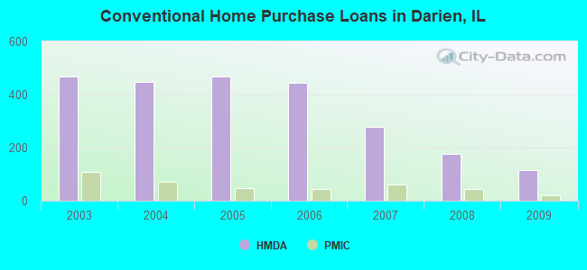 Conventional Home Purchase Loans in Darien, IL