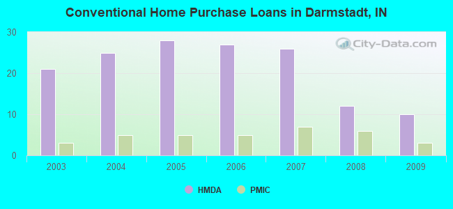 Conventional Home Purchase Loans in Darmstadt, IN