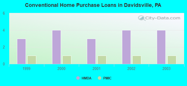 Conventional Home Purchase Loans in Davidsville, PA