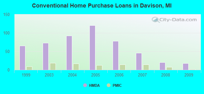 Conventional Home Purchase Loans in Davison, MI