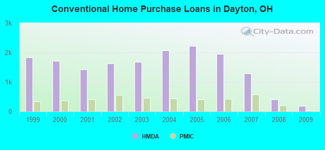 Conventional Home Purchase Loans in Dayton, OH