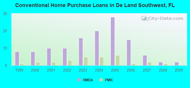 Conventional Home Purchase Loans in De Land Southwest, FL