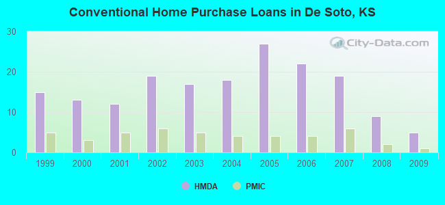 Conventional Home Purchase Loans in De Soto, KS
