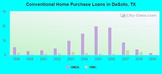 Conventional Home Purchase Loans in DeSoto, TX