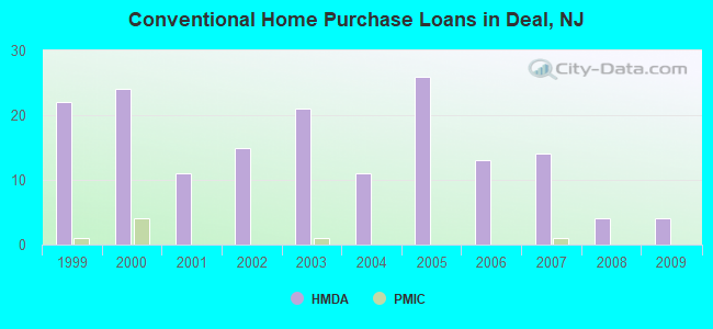 Conventional Home Purchase Loans in Deal, NJ