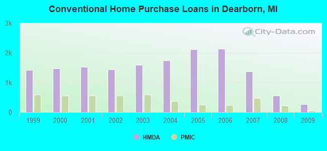 Conventional Home Purchase Loans in Dearborn, MI