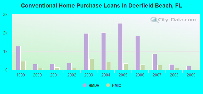 Conventional Home Purchase Loans in Deerfield Beach, FL