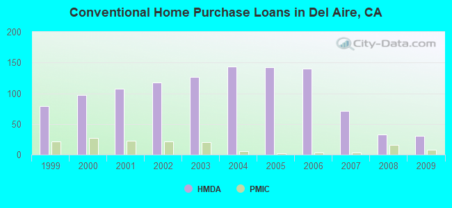 Conventional Home Purchase Loans in Del Aire, CA